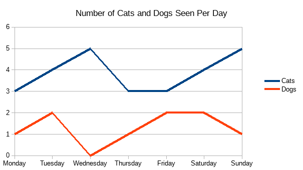 An example line graph using only red and blue colours to associate keys